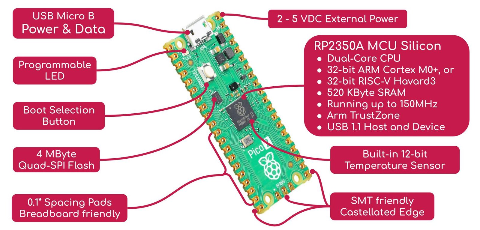 Raspberry Pi Pico 2 hardware overview