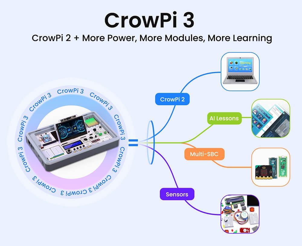 upgrades of Crowpi 3