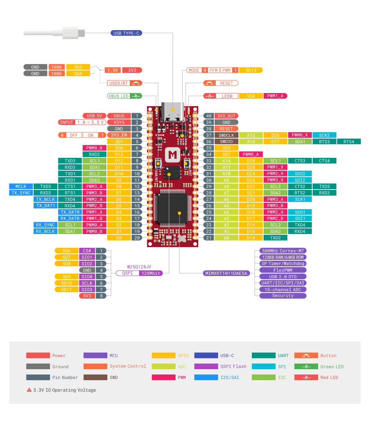 iMX RT1011 Nano Kit Pinout