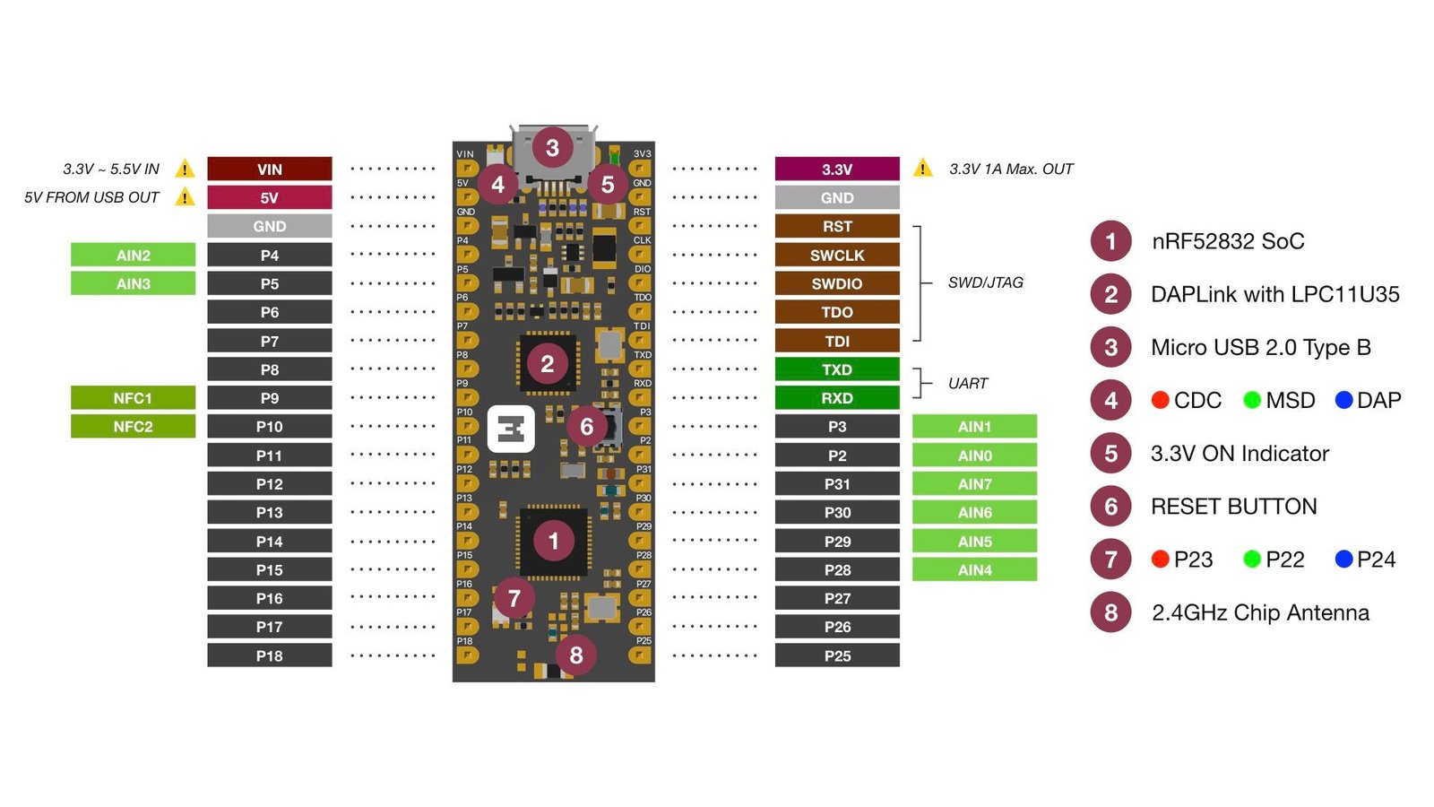 nRF52832-MDK V1 Pinout