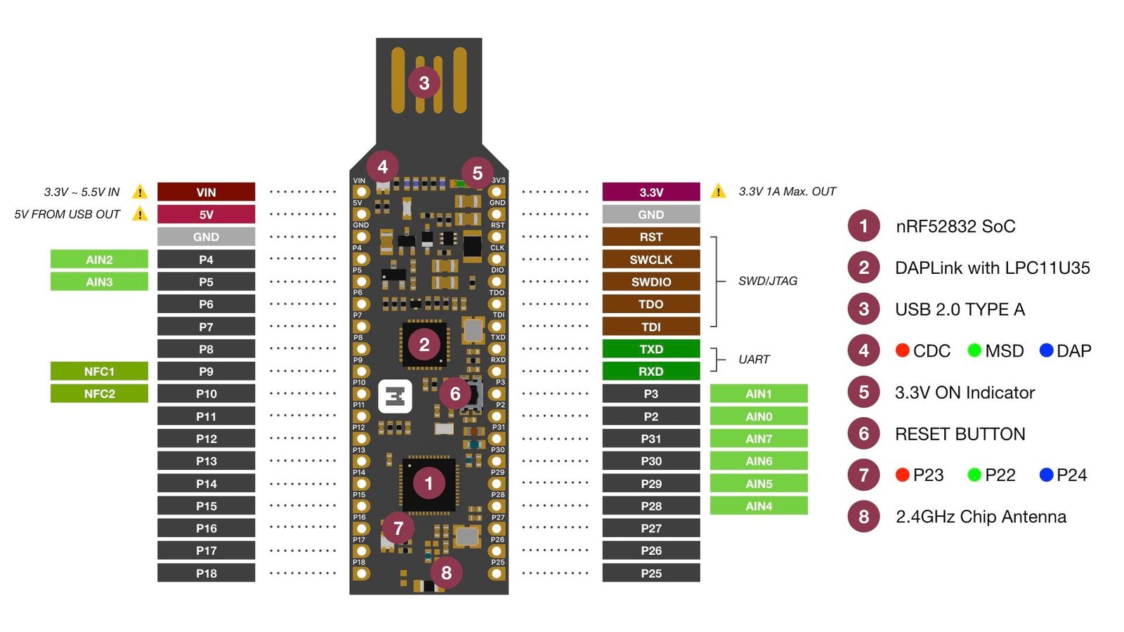 nRF52832-MDK V2 Pinout